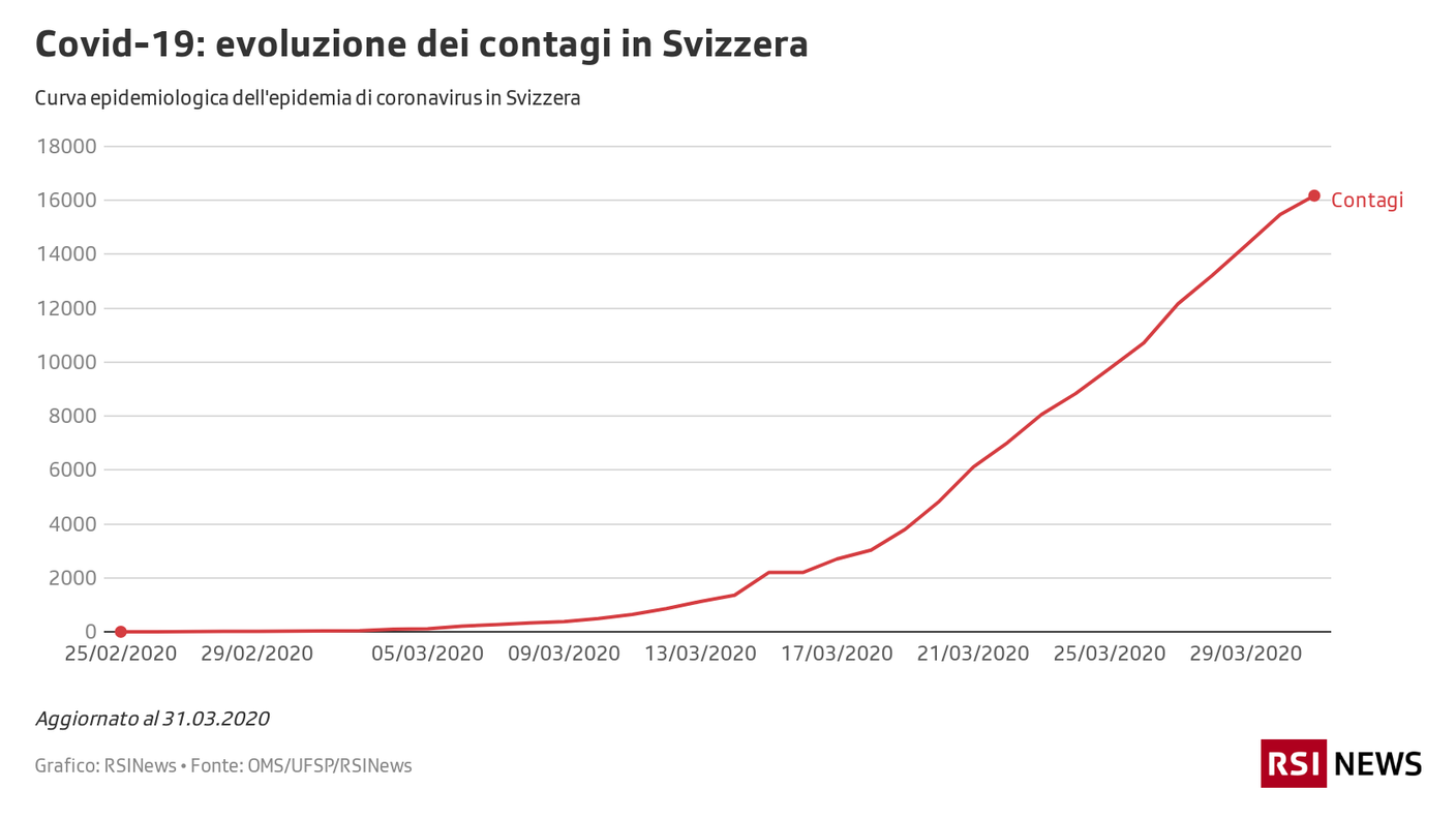 Contagi in Svizzera il 31.03