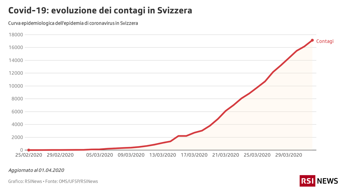 Covid-19 evoluzione dei contagi in Svizzera.png