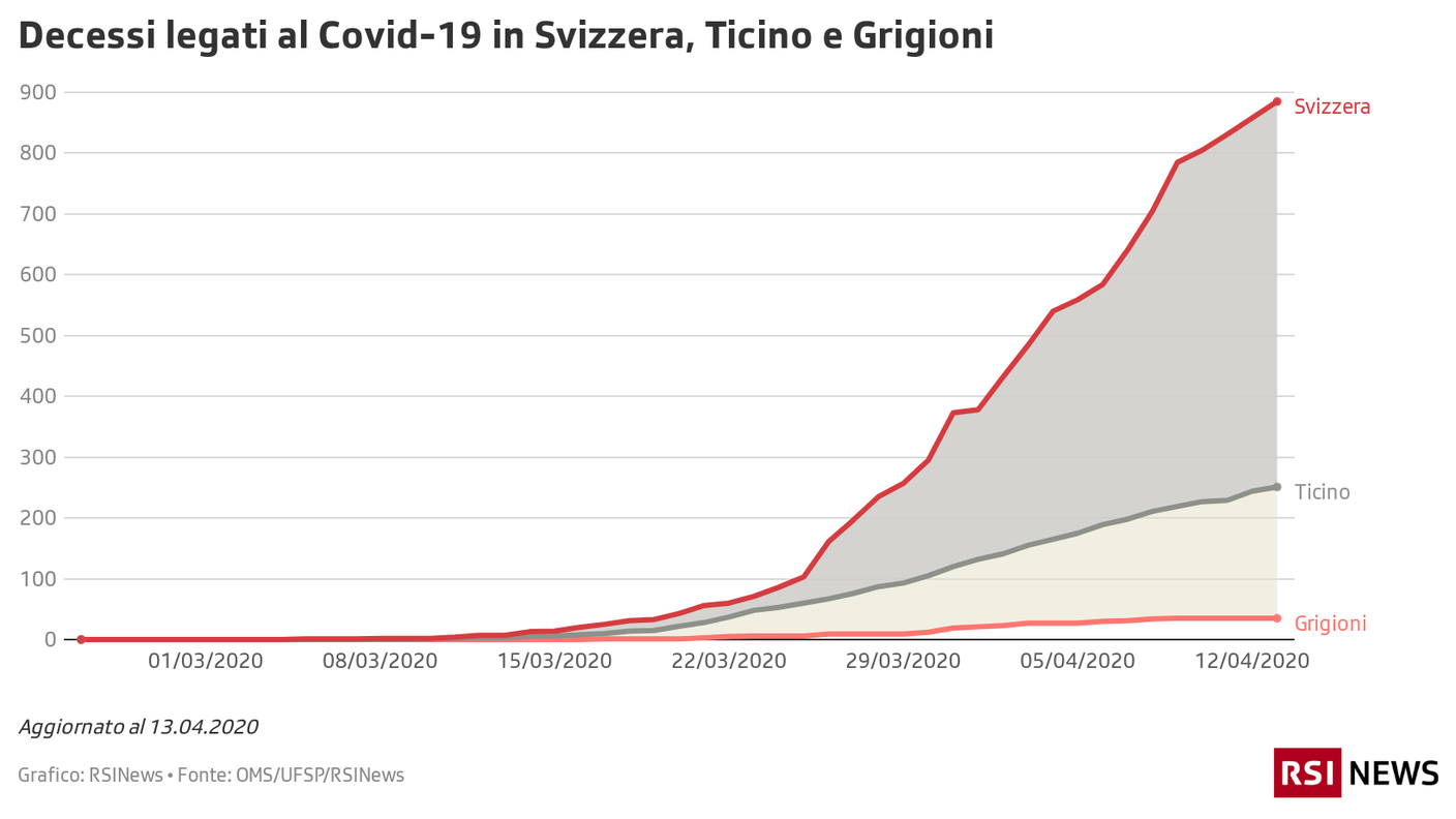 Decessi in Svizzera, Ticino e Grigioni, 13.04