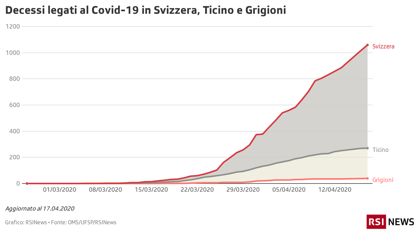 Decessi in Svizzera, Ticino e Grigioni, 17.04