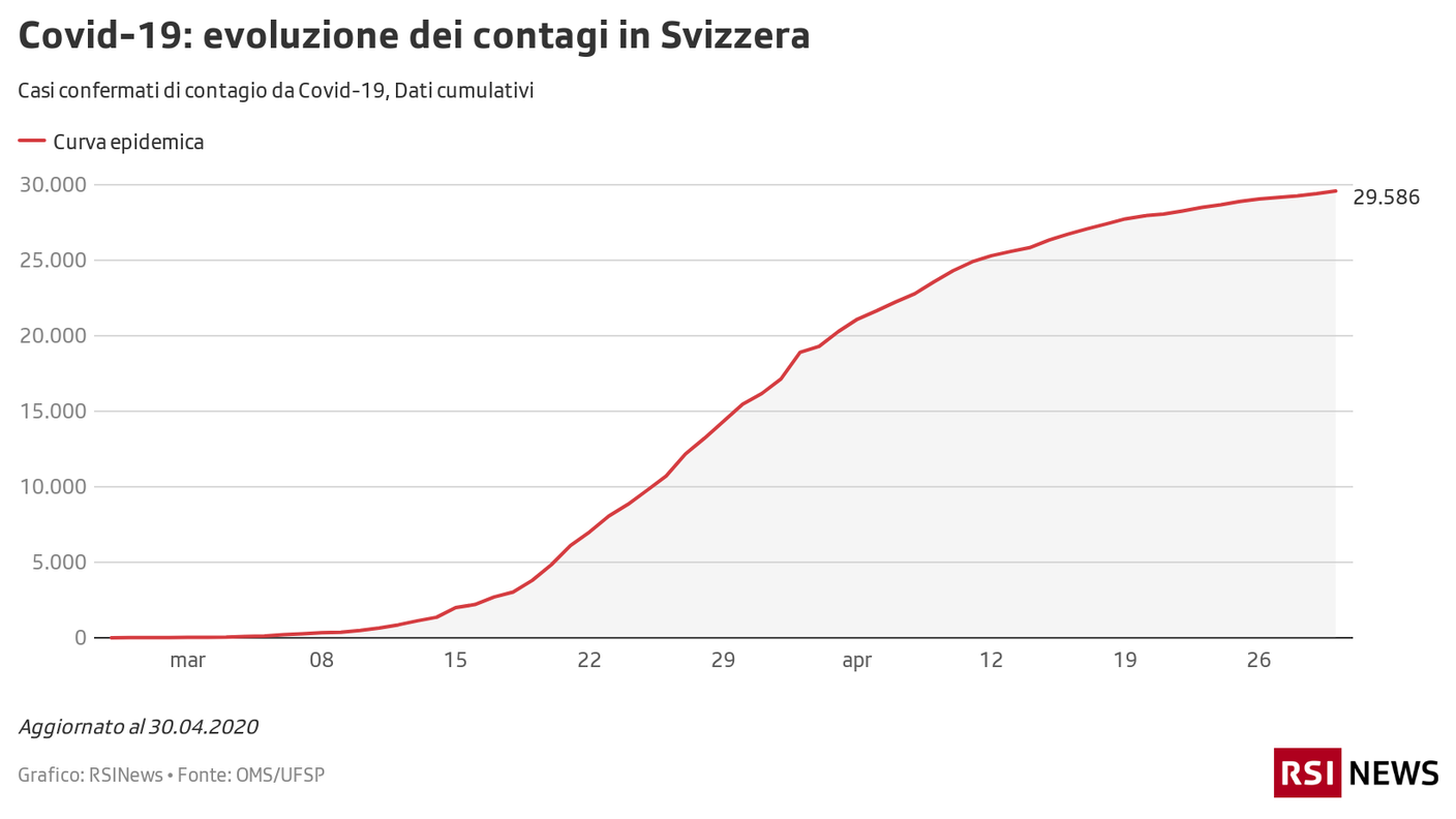 Contagi in Svizzera, 30.04