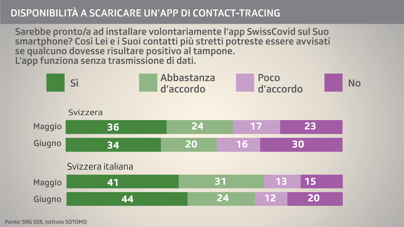 Il dato nazionale e regionale sulla disponibilità a installare la nuova applicazione per il contact-tracing