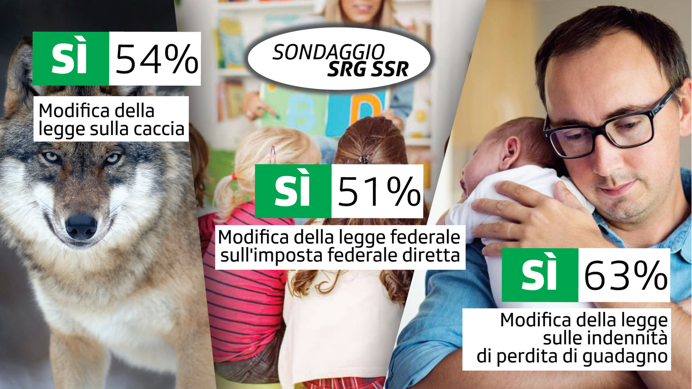 Il quadro complessivo delle tendenze di voto per i tre oggetti sottoposti agli elettori