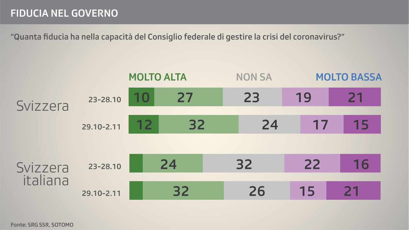 Clima di fiducia nella gestione della crisi da parte del Governo: dato nazionale e regionale, prima e dopo l'annuncio delle nuove misure di contenimento