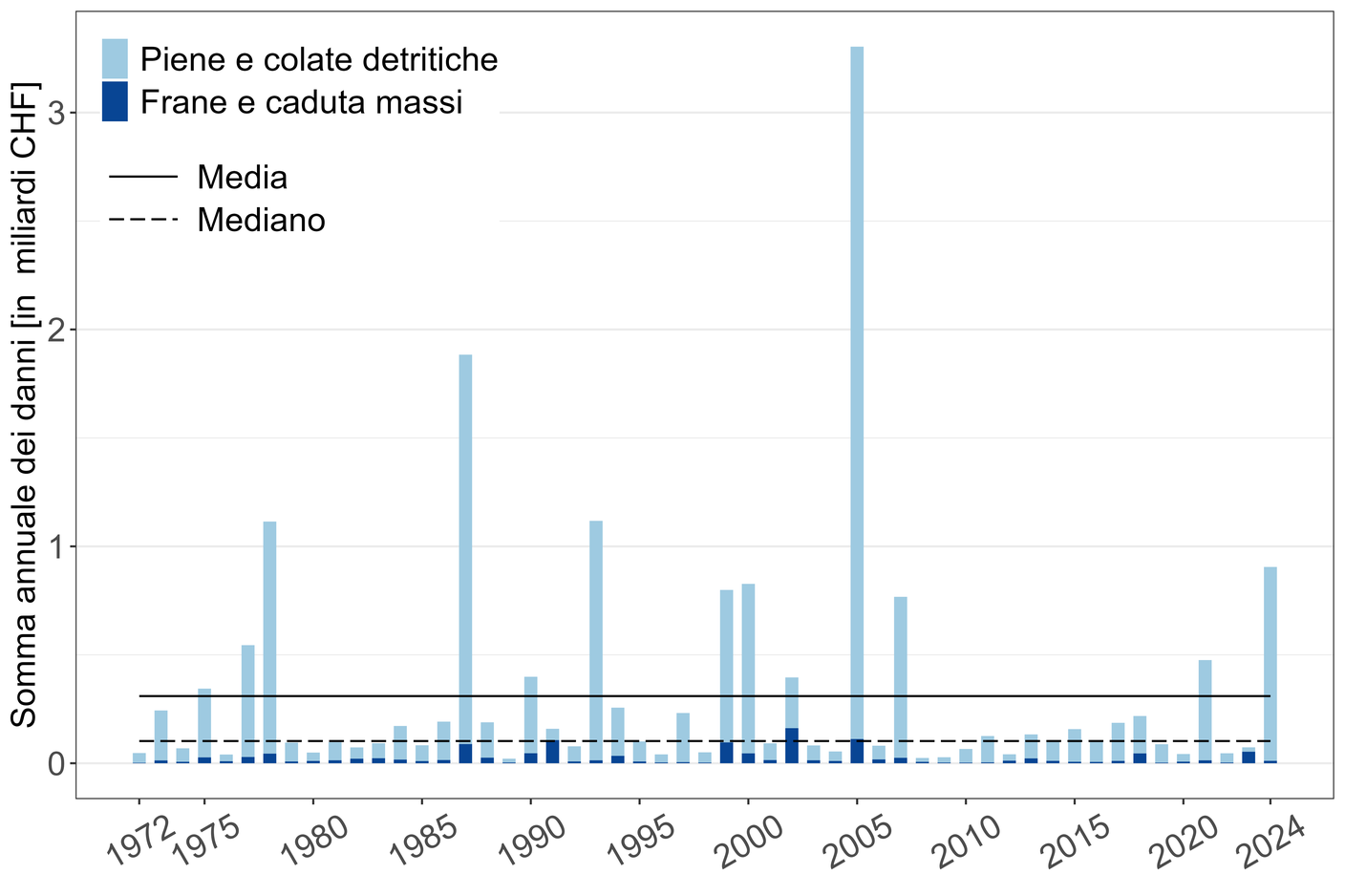 La conta dei danni dagli anni '70 al 2024