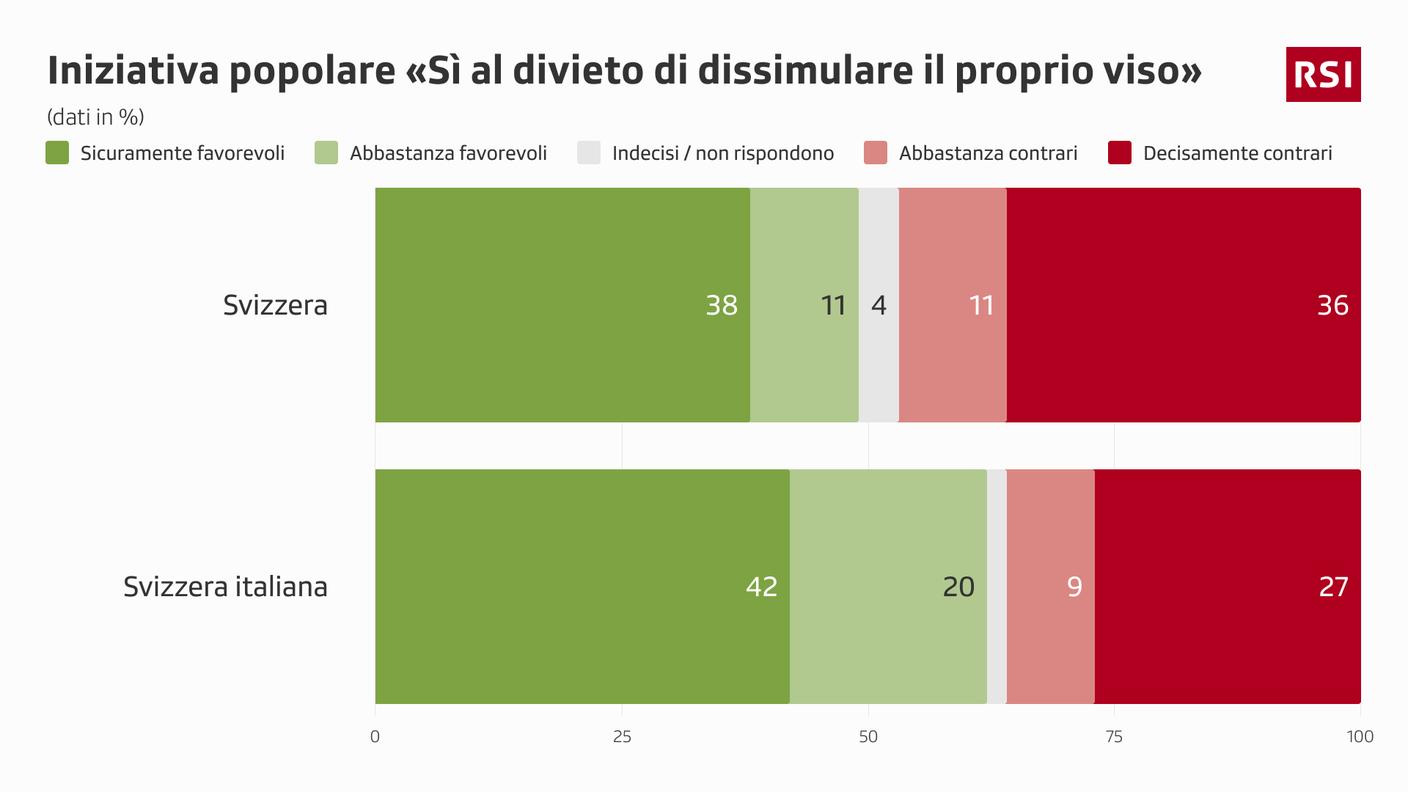 Il quadro delle tendenze sul primo oggetto in votazione