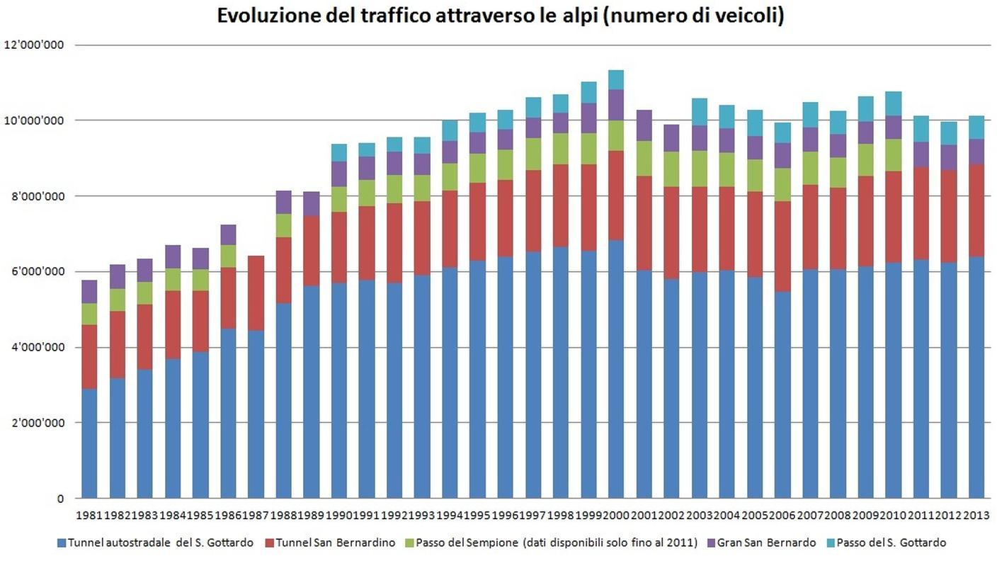 Evoluzione del traffico attraverso le Alpi
