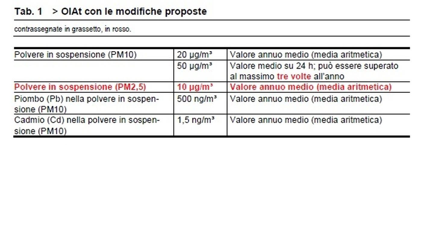 I limiti proposti e quelli in vigore