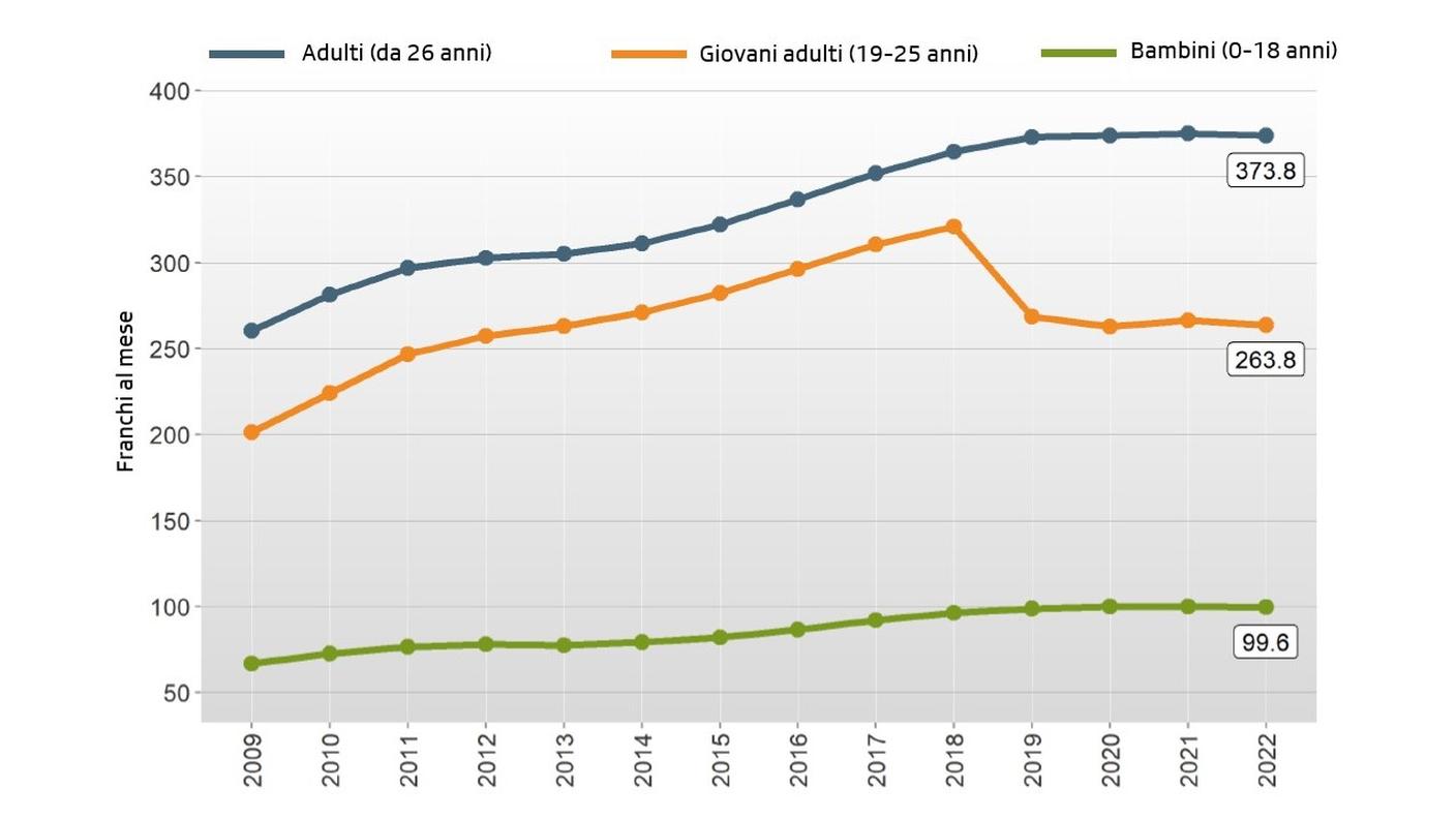 L'evoluzione media dei premi per fascia di età nel 2022
