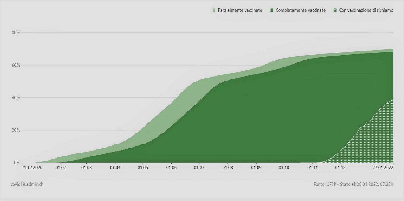 Evoluzione della quota di popolazione vaccinata in Svizzera