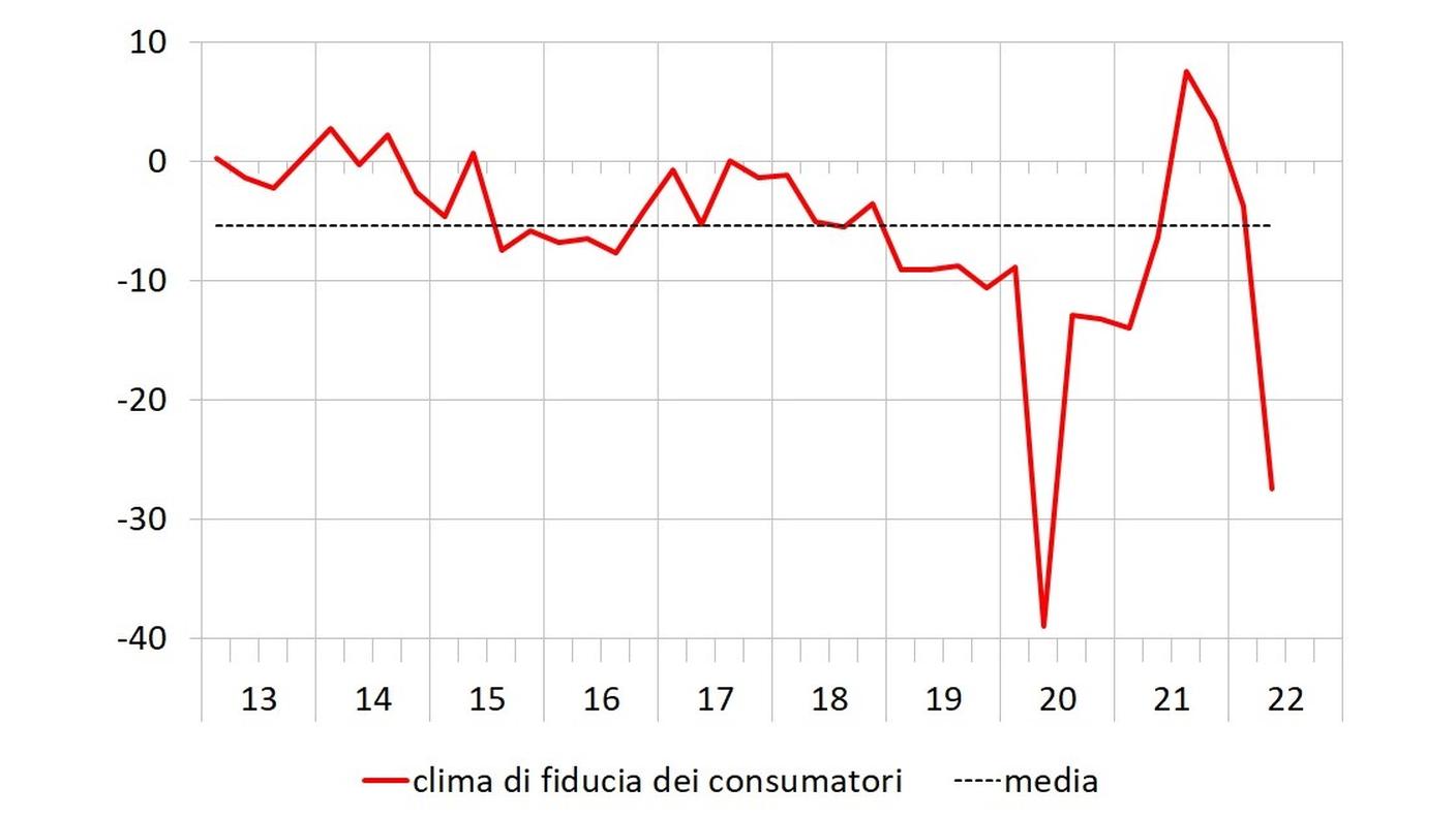 L'indice della fiducia dei consumatori