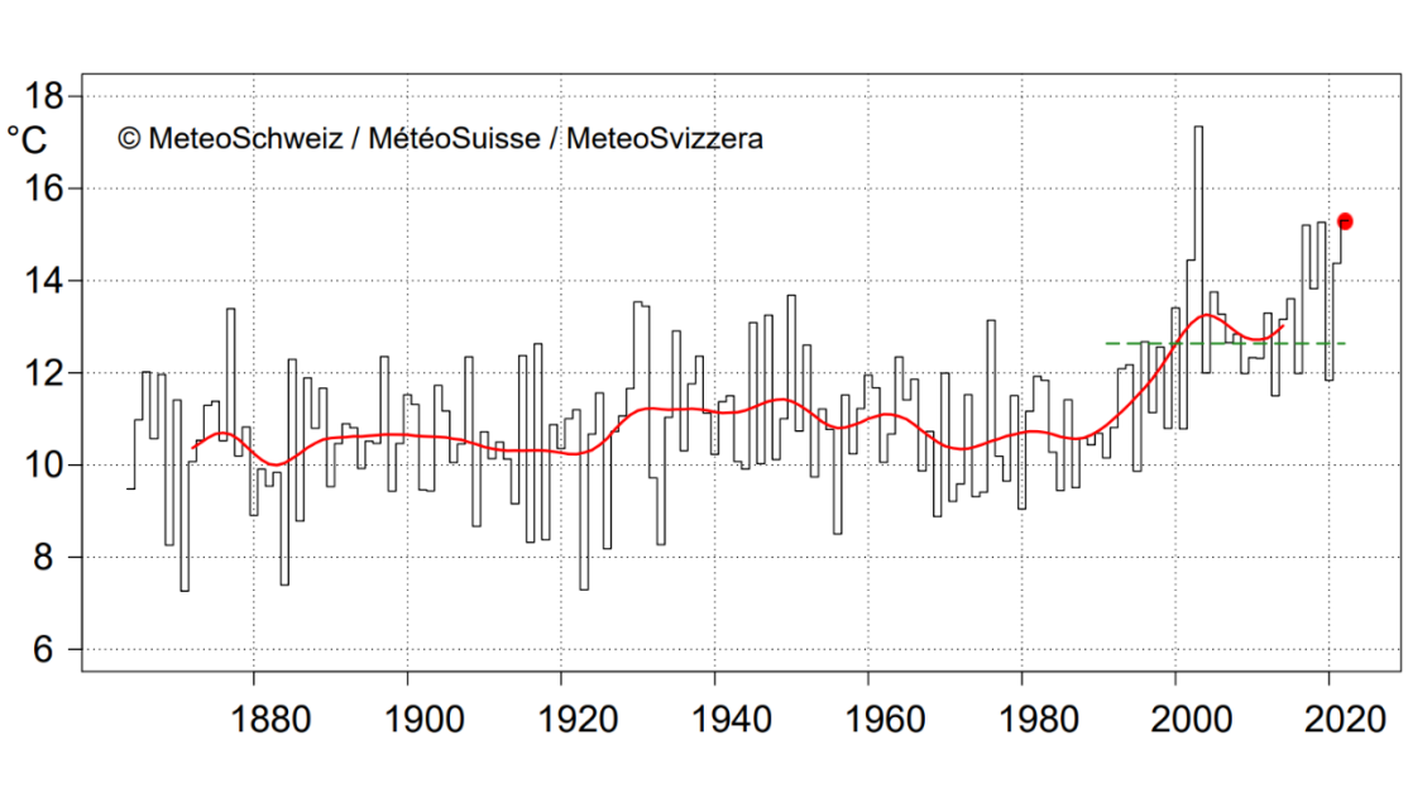 Temperatura media del mese di giugno in Svizzera dall’inizio delle misure nel 1864