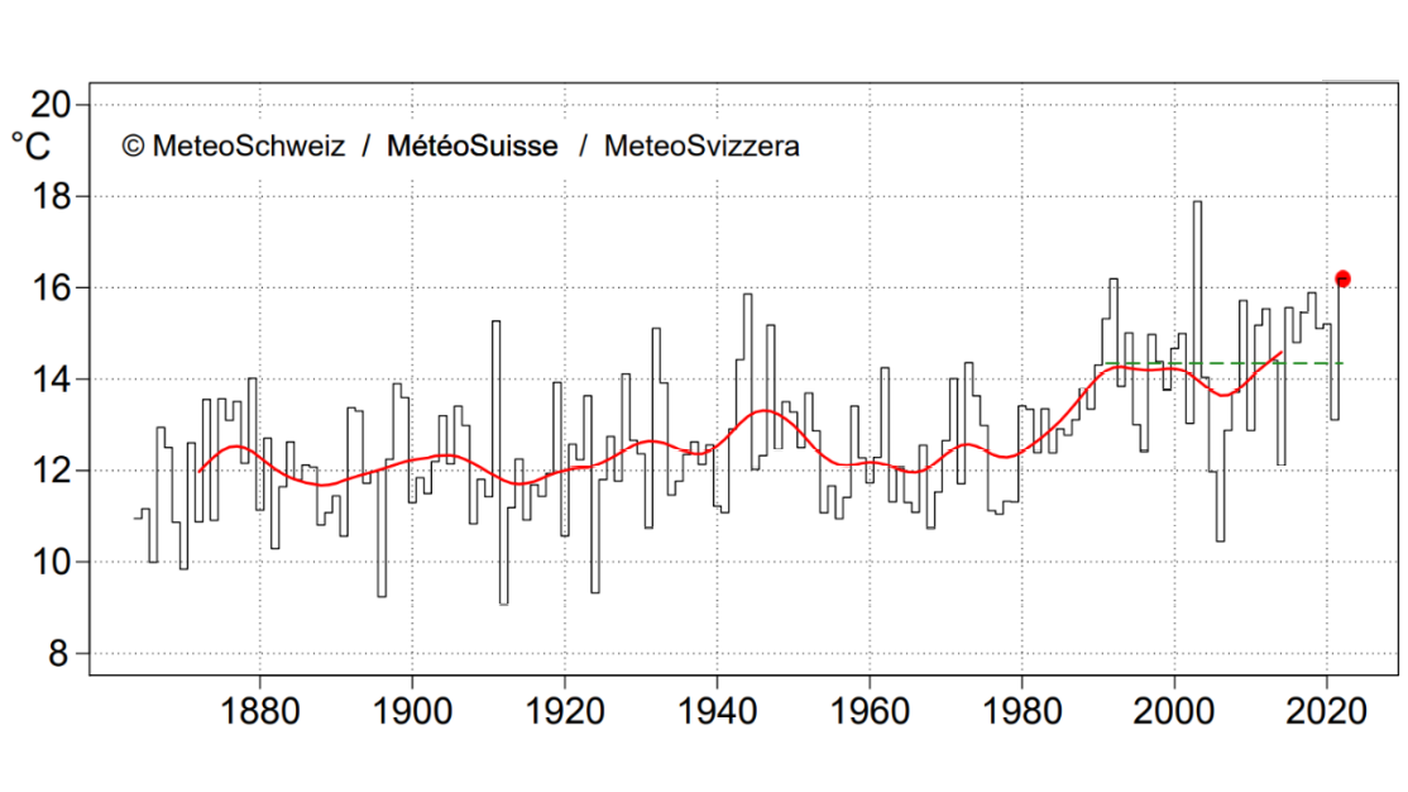La temperatura media in agosto in Svizzera