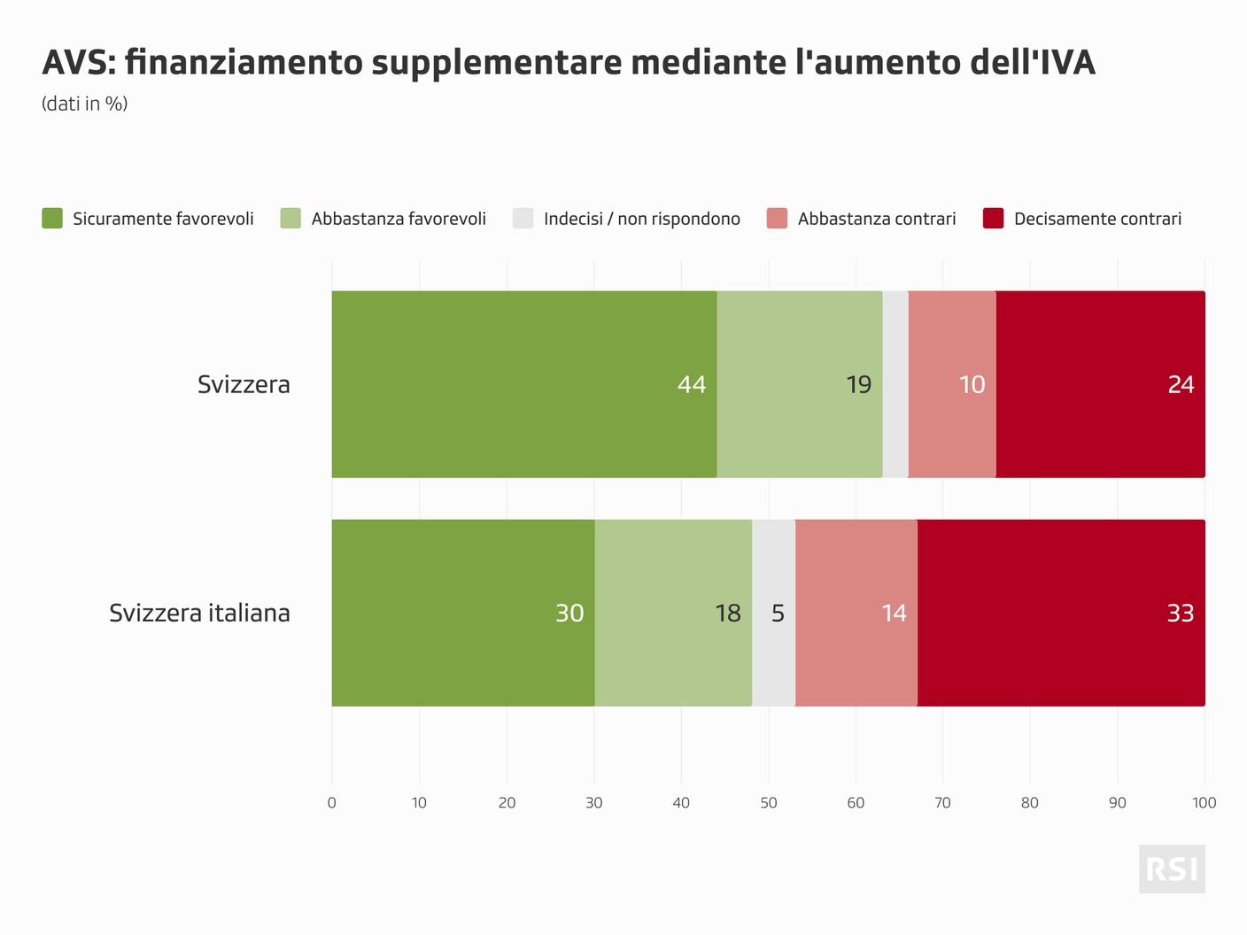 A livello nazionale resta stabile la percentuale di cittadini che intende accettare l'aumento dell'IVA