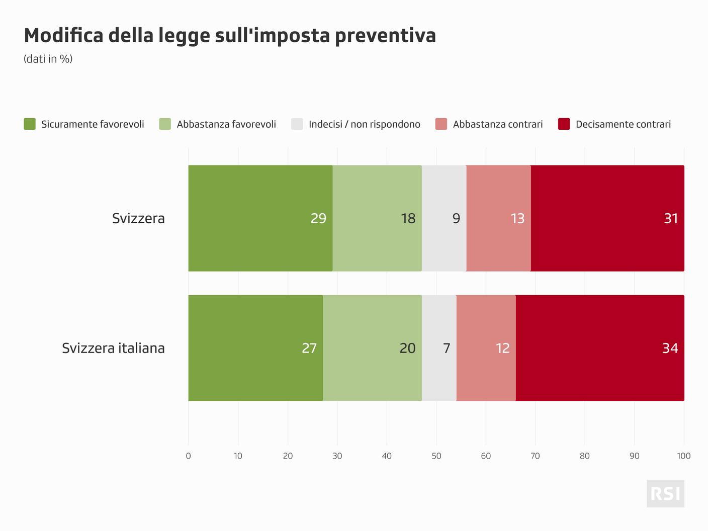 Nella Svizzera italiana gli indecisi sono passati dal 28 al 7%