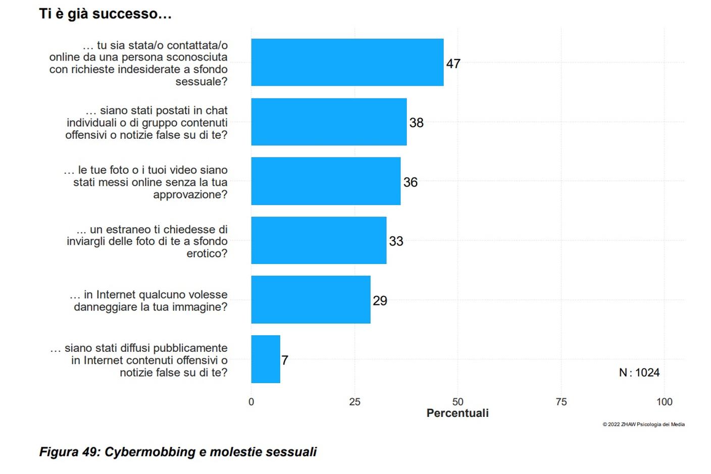 Cybermobbing e molestie sessuali