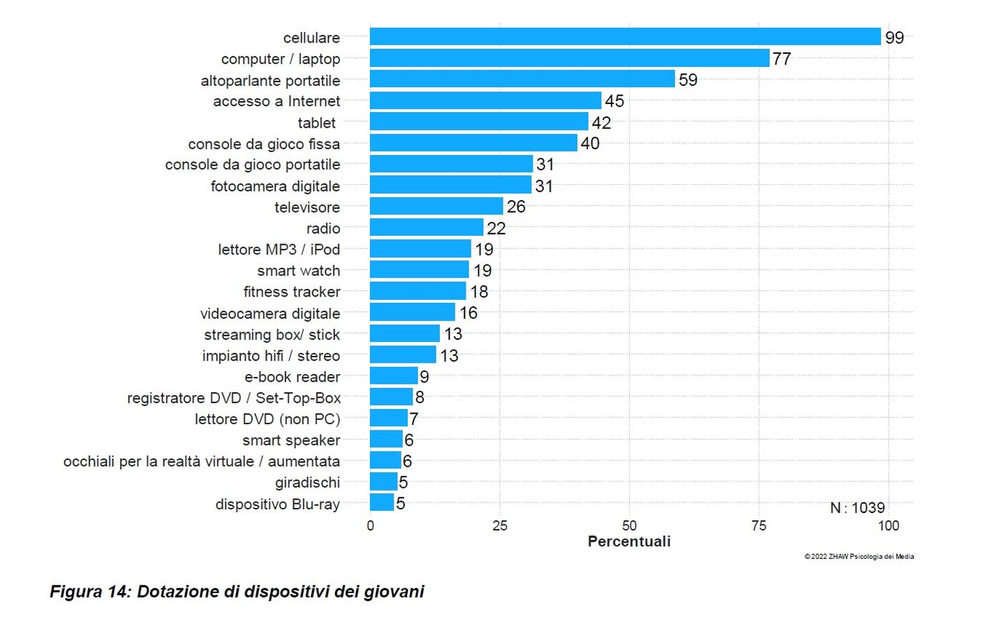 I dispositivi a dsposizione dei giovani