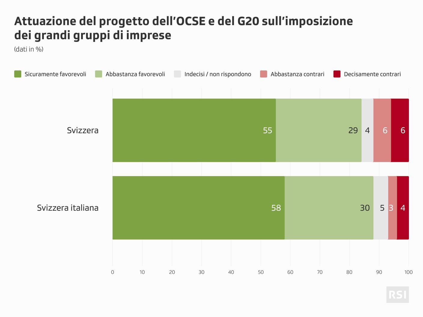 Grandi imprese e "minimum tax": il quadro dei risultati del sondaggio a livello nazionale e regionale