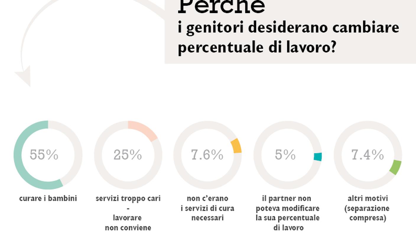 I motivi del cambiamento della percentuale lavorativa