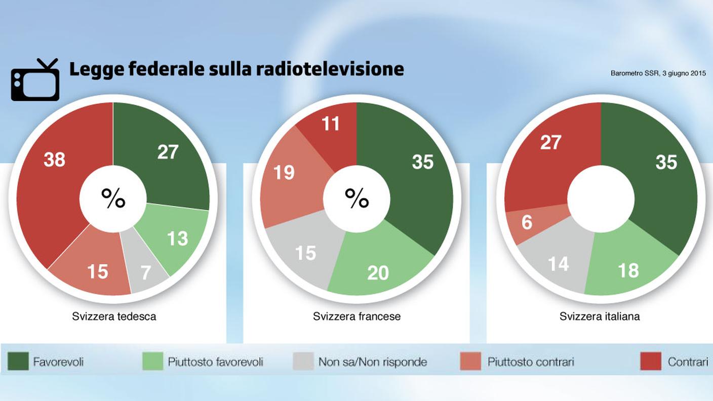 Modifica della Legge federale sulla radiotelevisione