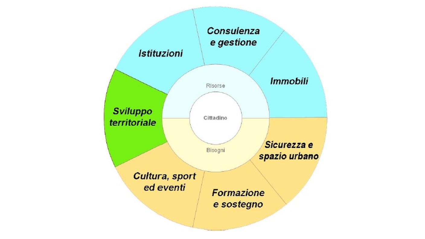 La nuova ruota organizzativa