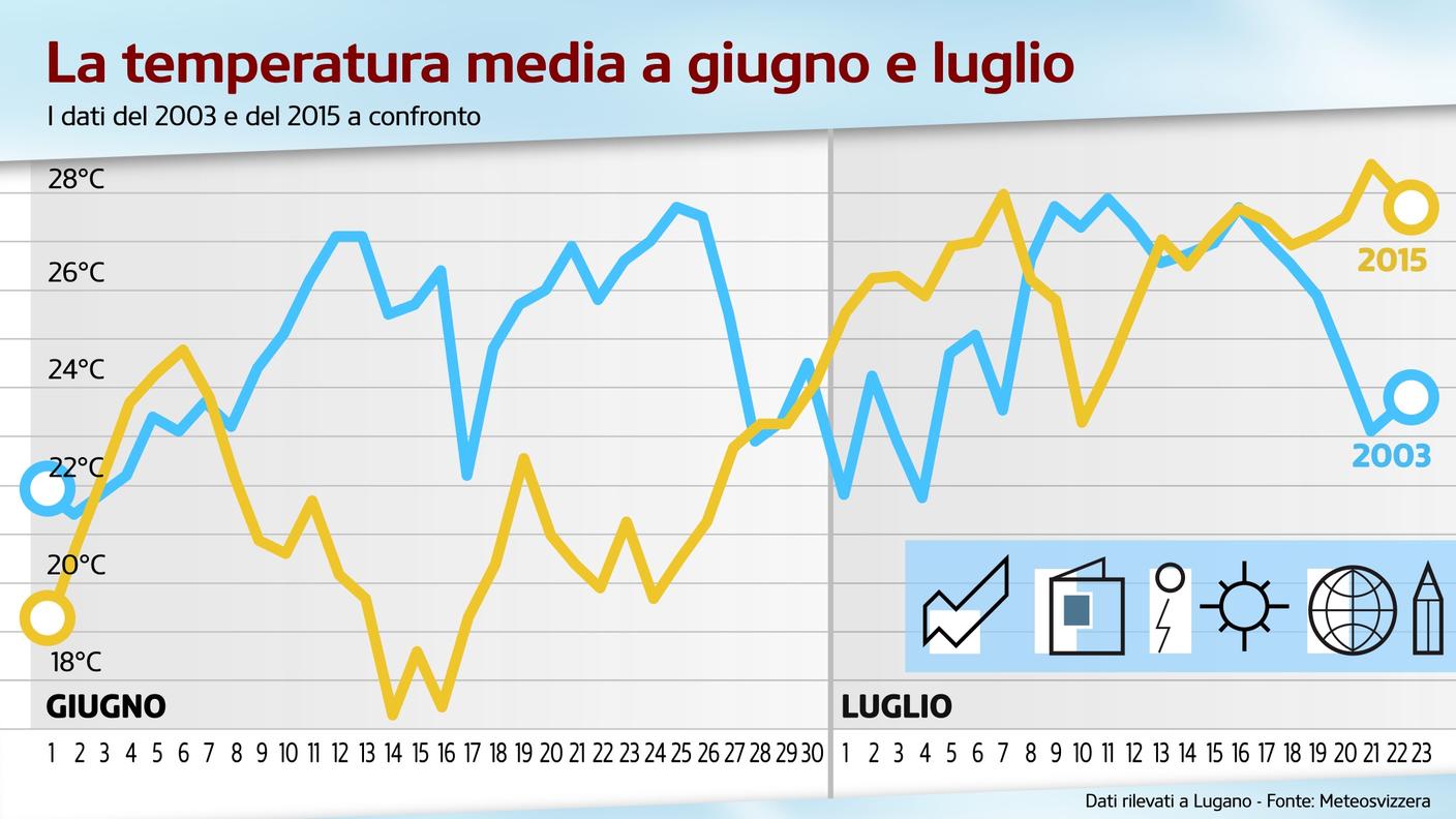 Le temperature a confronto tra il 2003 e il 2015