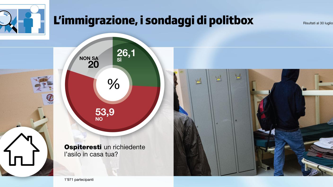 Oltre la metà dei partecipanti ha risposto negativamente
