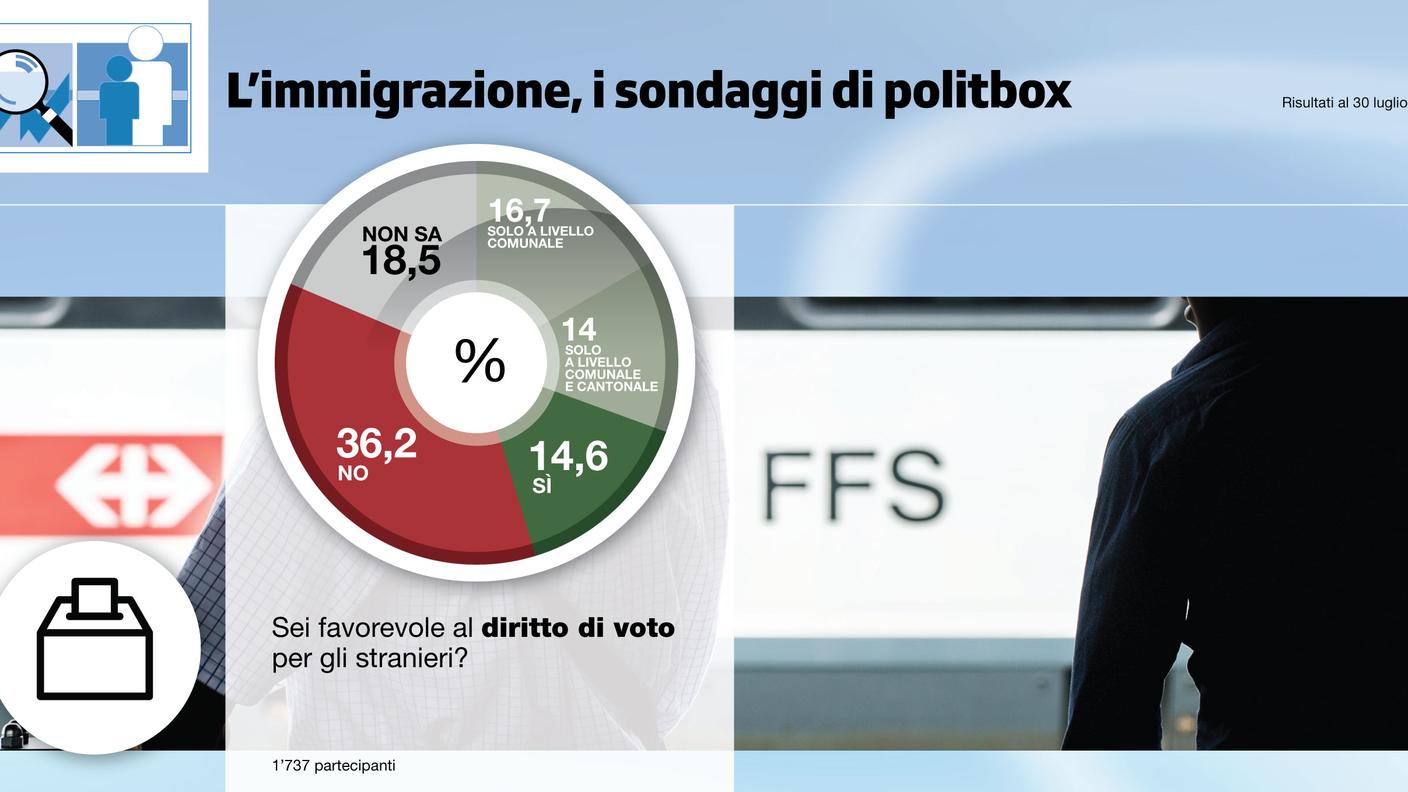 Gli esiti del sondaggio sul diritto di voto attribuibile agli stranieri