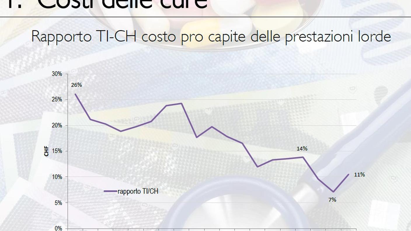 Rapporto TI-CH costo pro capite delle prestazioni lorde