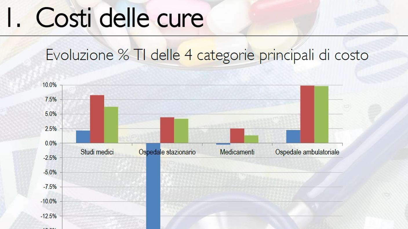 L'evoluzione dei costi in Ticino