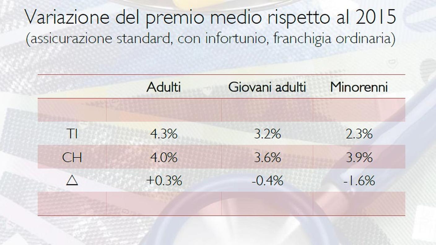 Variazione premio medio