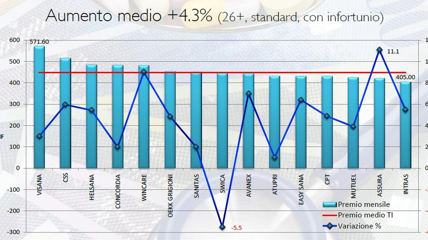 Le principali casse malati