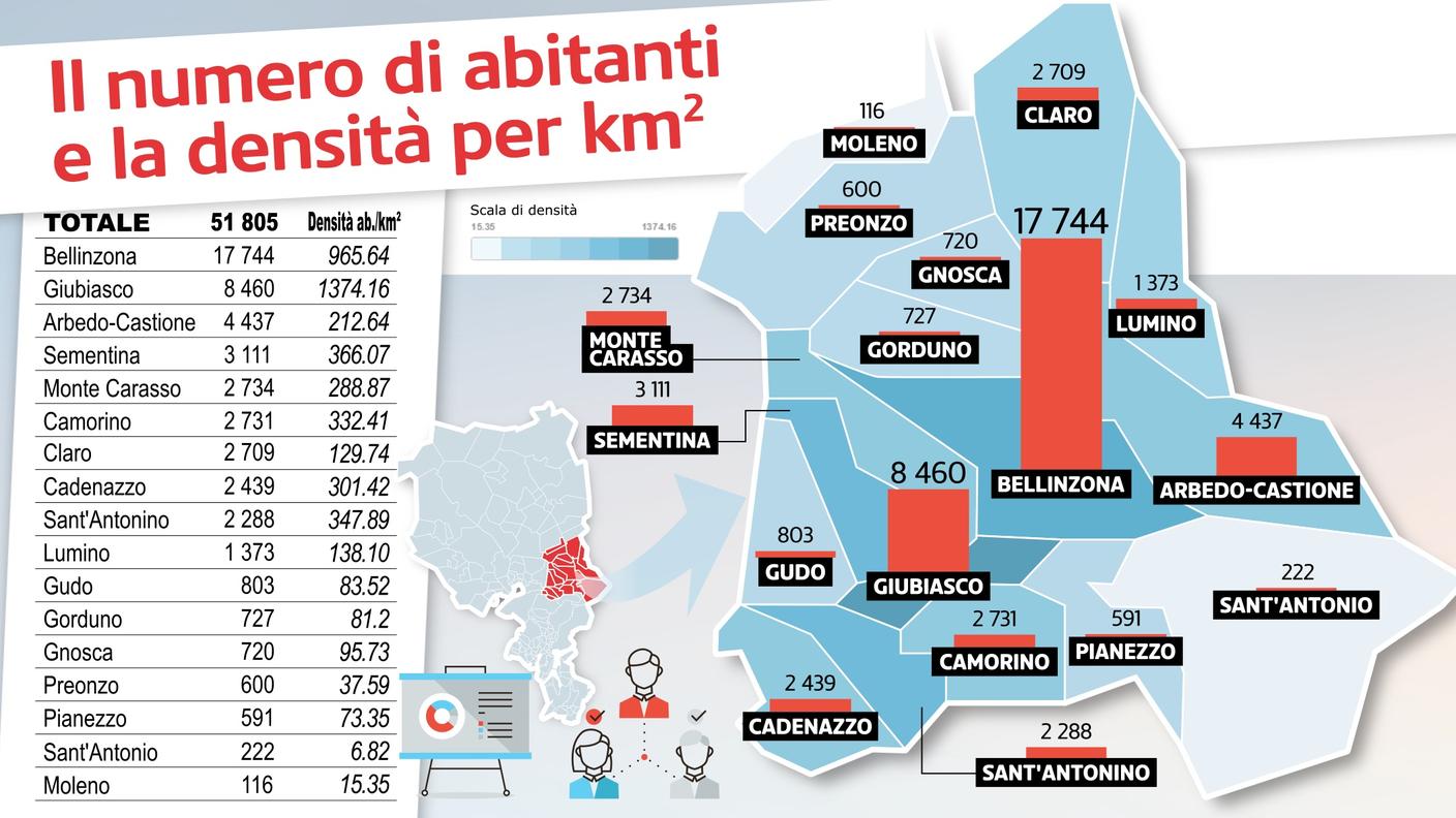 I dati sulla popolazione nei 17 comuni della nuova Bellinzona