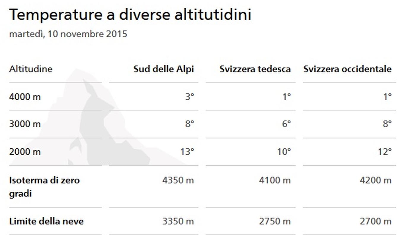 Temperature in Svizzera a diverse latitudini
