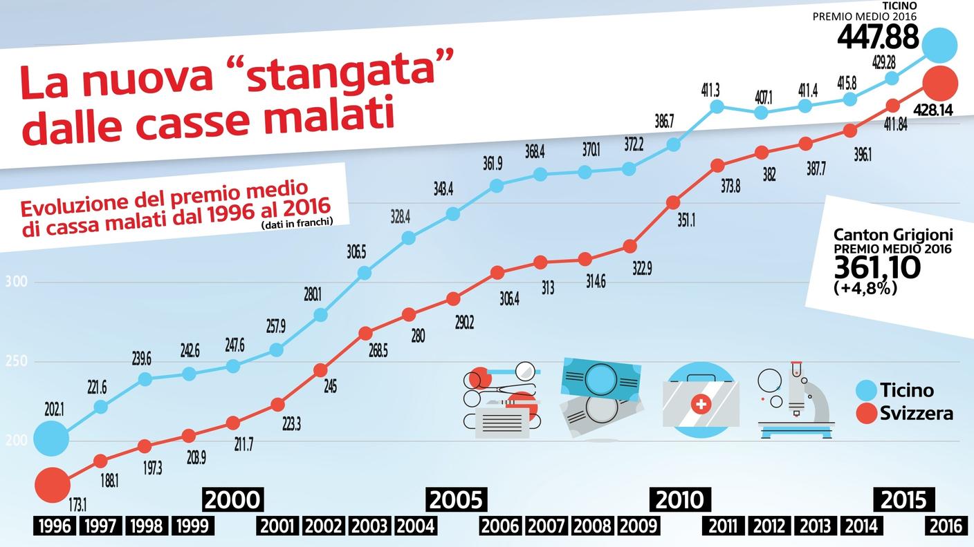 Evoluzione del premio medio delle casse malati