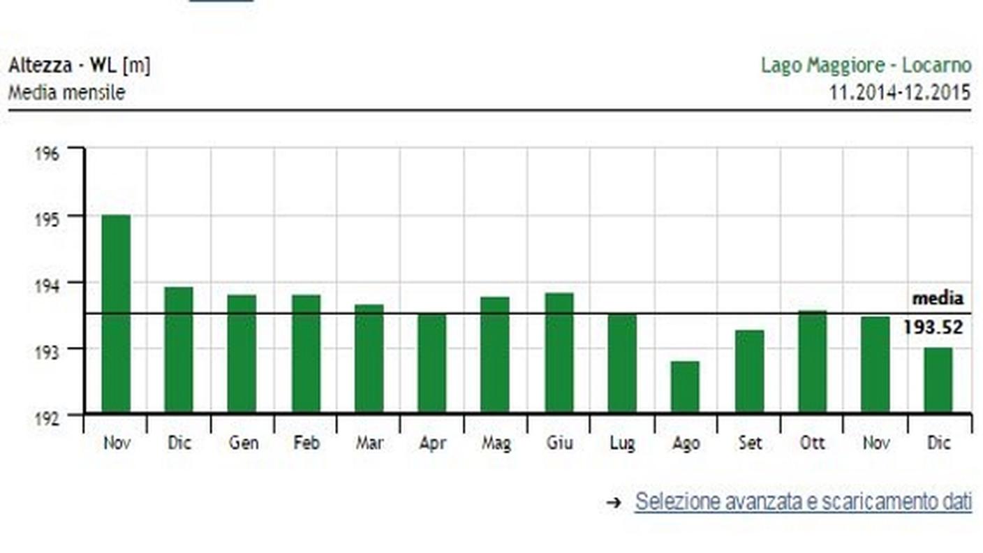 L'evoluzione del livello del Verbano nell'ultimo anno