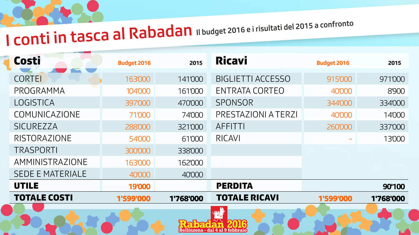 Conti in tasca al Rabadan - 2015 e 2016 a confronto