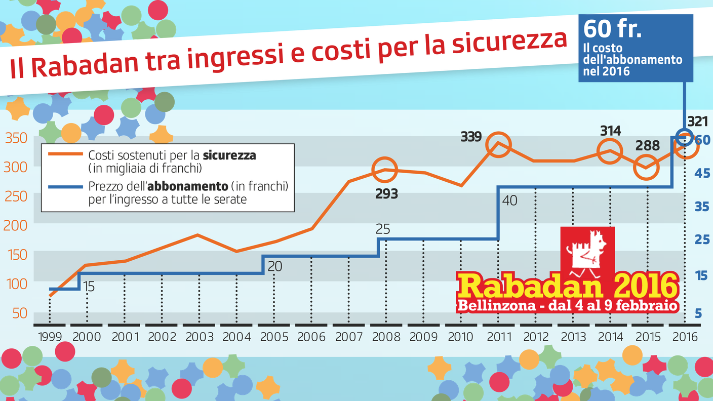 Rabadan: costi dell'ingresso e per la sicurezza a confronto