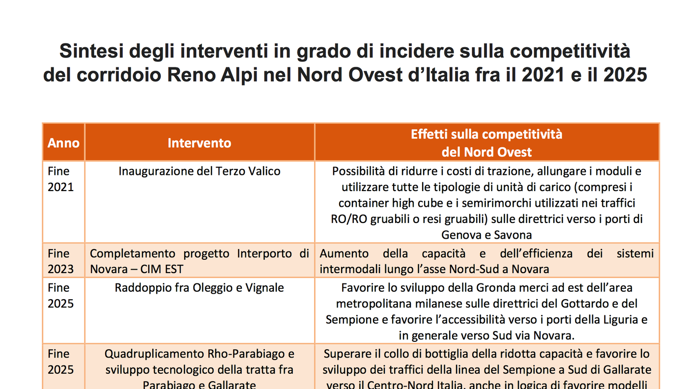 Sintesi dei futuri interventi ferroviari tra il 2021-2025