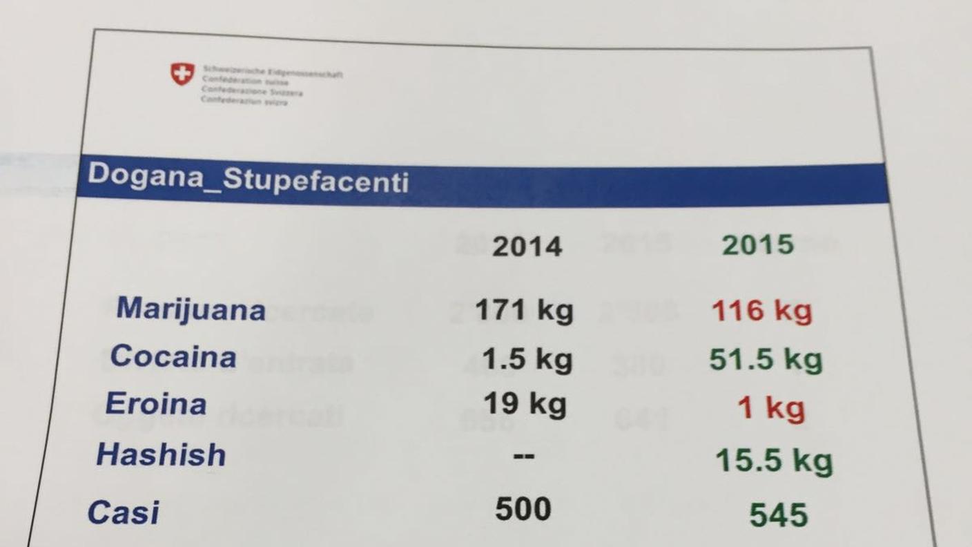 I dati relativi al sequestro di stupefacenti