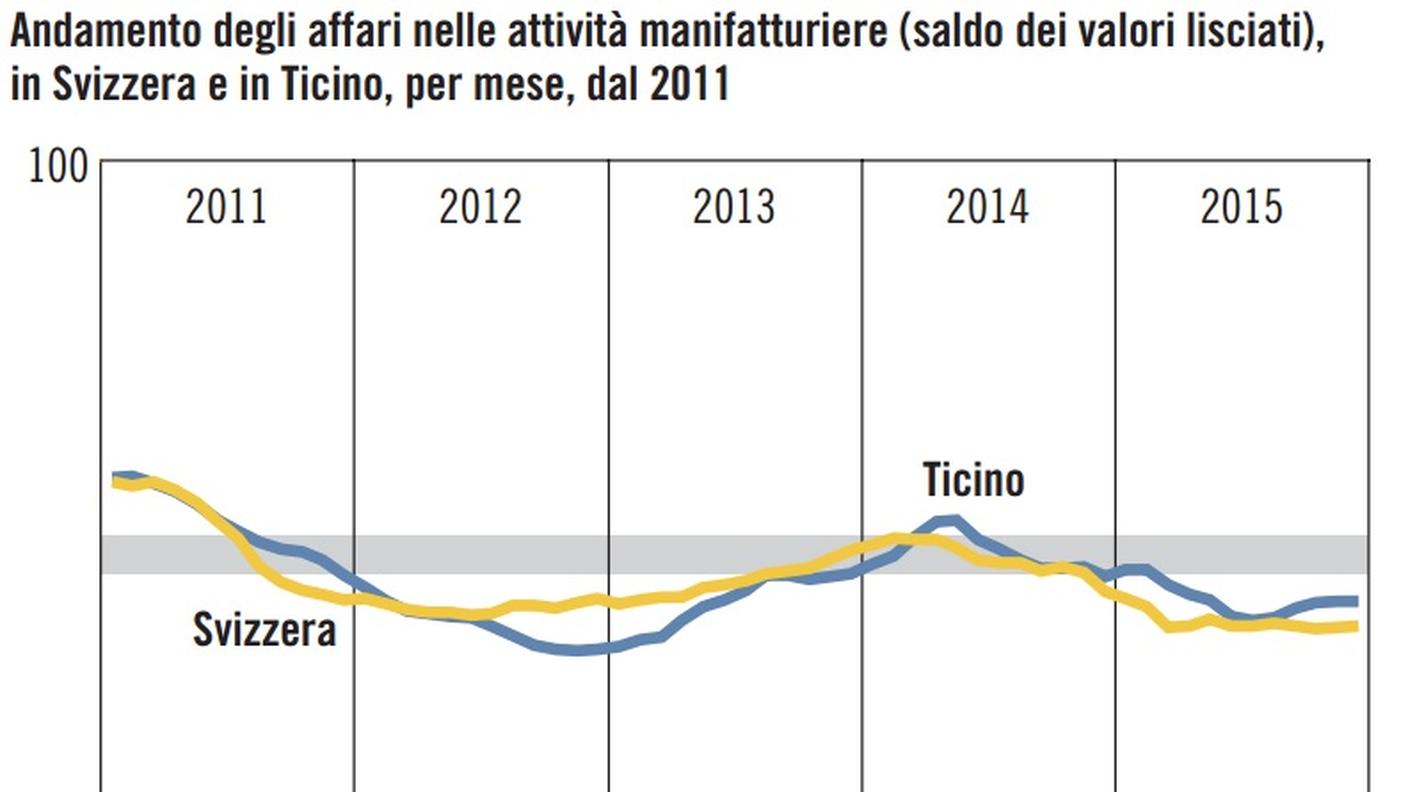 Attività sempre più in difficoltà (clicca sull'immagine per ingrandirla)