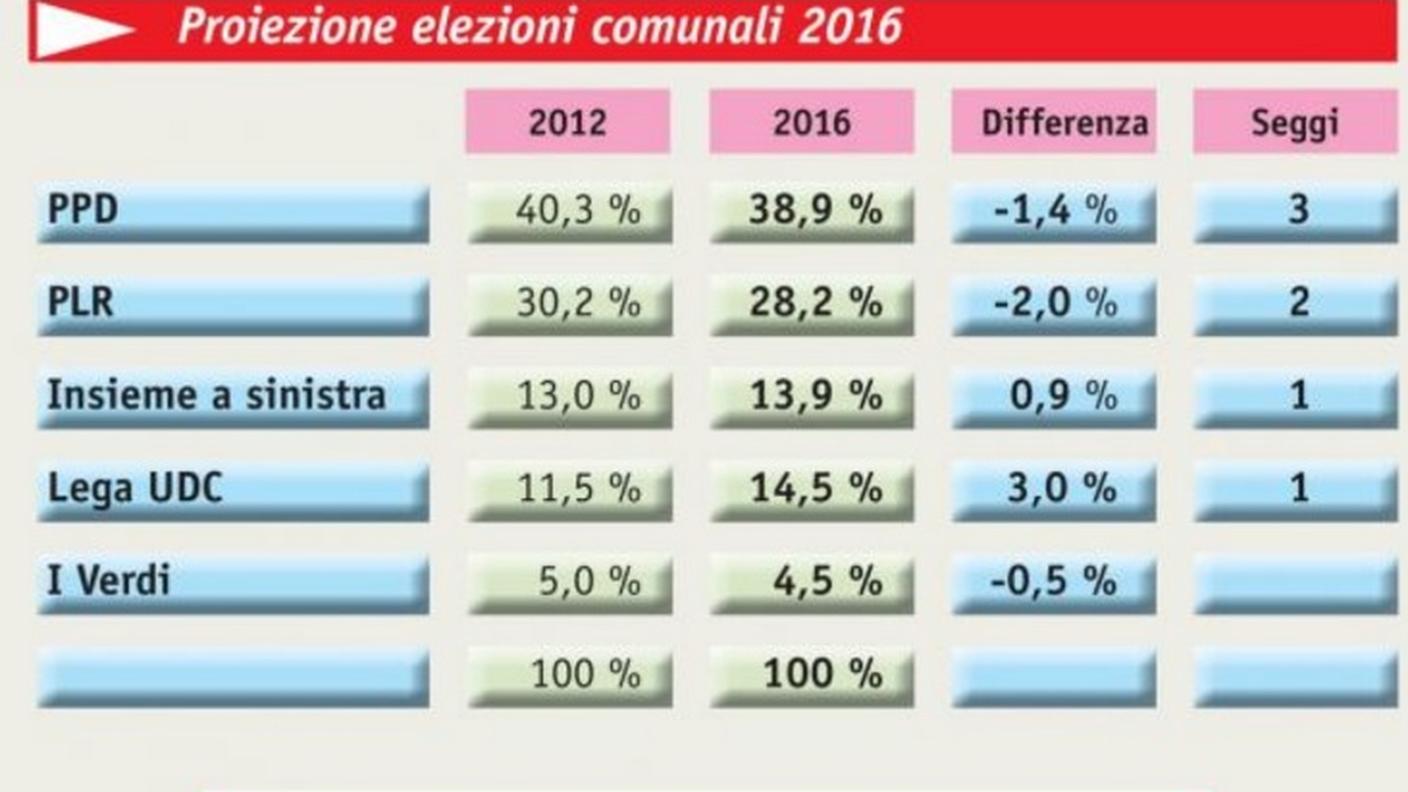 Chi sale, chi scende... (clicca sull'immagine per ingrandirla)