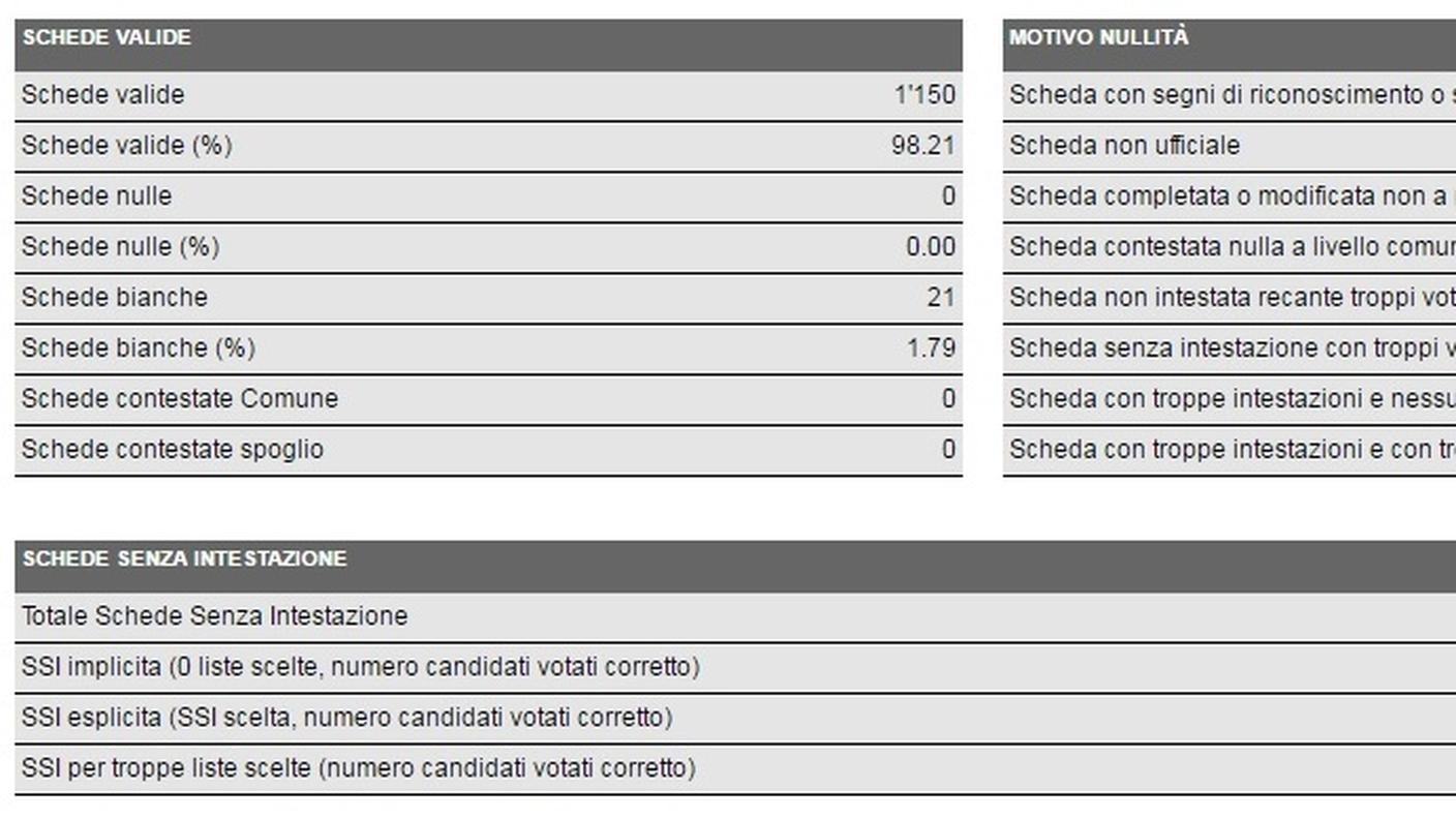 Bioggio, i dati in dettaglio (clicca sull'immagine per ingrandirla)