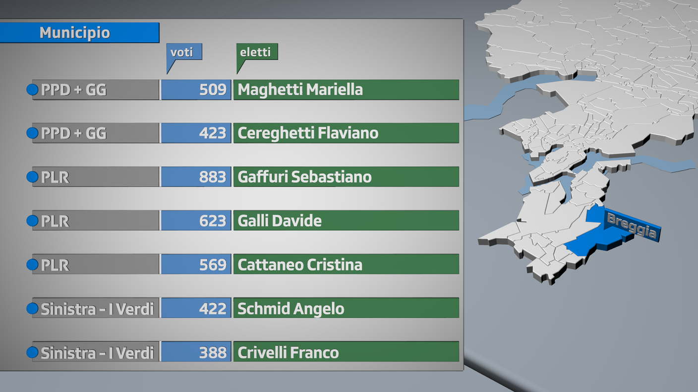 Eletti a Breggia