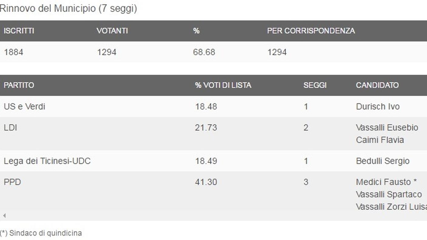 I dati del comune di Riva San Vitale (clicca sull'immagine per ingrandirla)