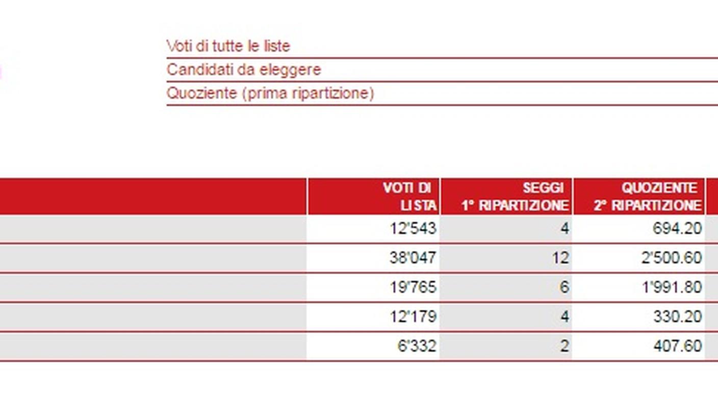 I risultati di Collina d'Oro, la ripartizione dei seggi (clicca sull'immagine per ingrandirla)