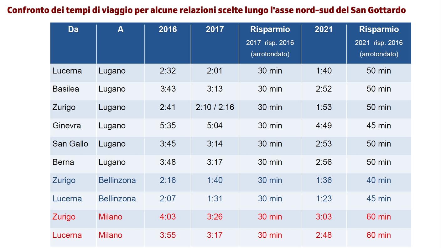 Confronto dei tempi di viaggio per alcune relazioni scelte lungo l'asse nord-sud del San Gottardo - AGGIORNAMENTO DEL 27.04.2016