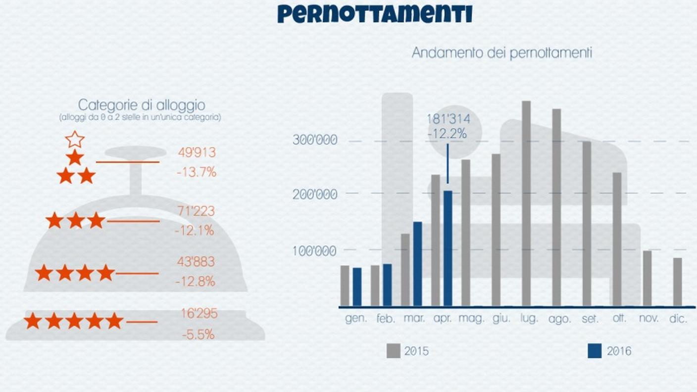 Pernottamenti in calo in aprile (clicca sull'immagine per ingrandirla)