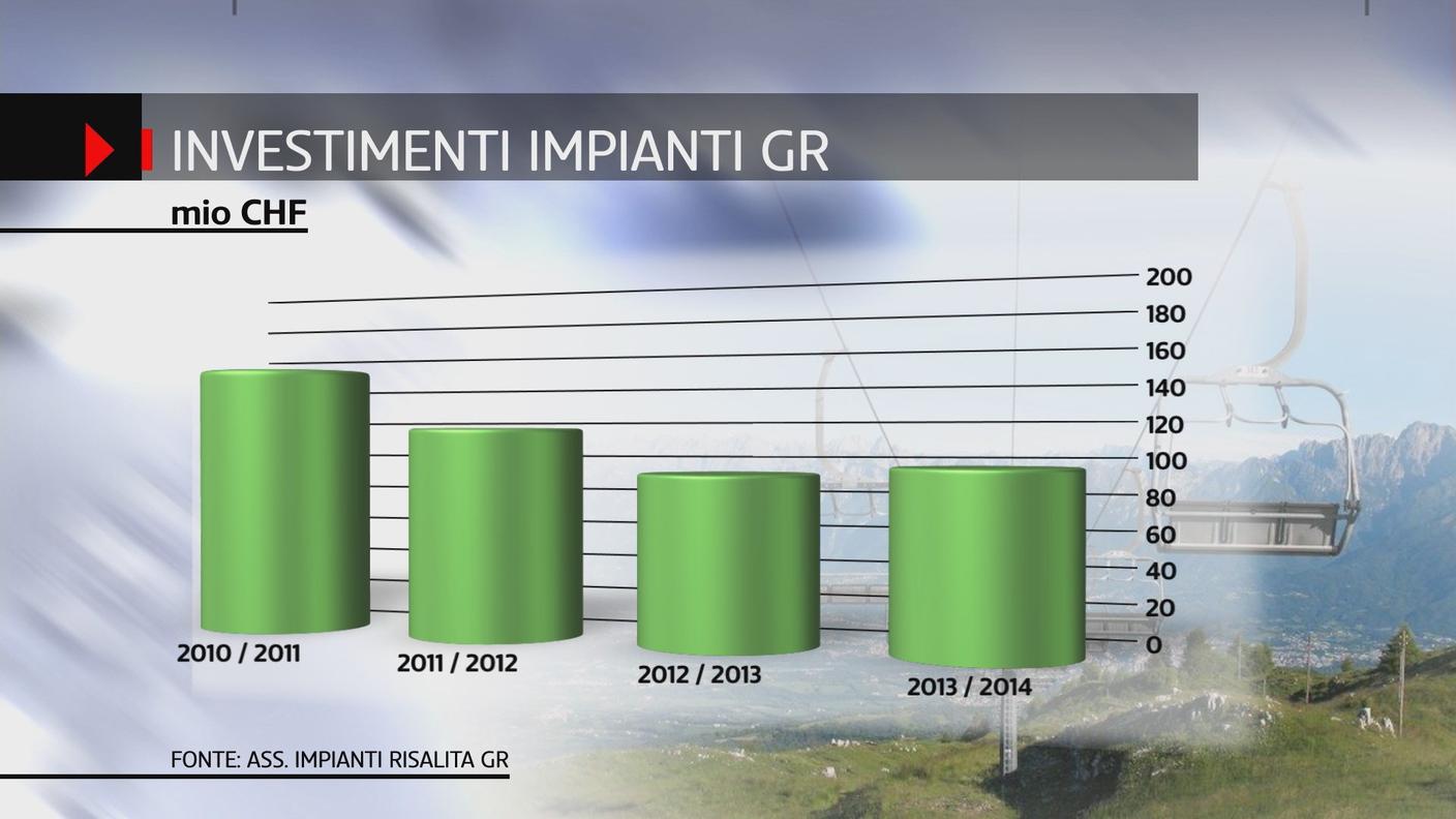 L'evoluzione degli investimenti negli impianti grigionesi