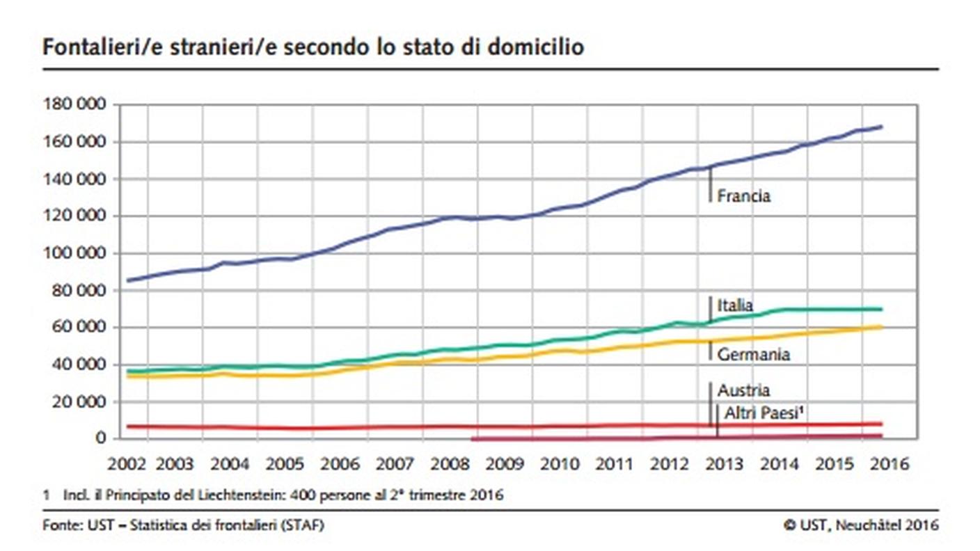 L'evoluzione dei frontalieri secondo il paese di provenienza